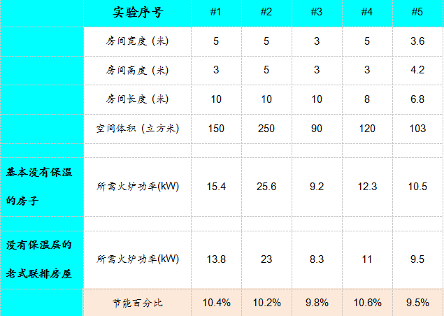 安裝真火壁爐后溫度沒有升高的實(shí)驗(yàn)數(shù)據(jù)對比.png
